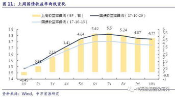 關(guān)注資金面和監(jiān)管走勢(shì)，對(duì)債市后市不悲觀——利率周報(bào)第31期（2017.10.23）