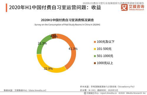 2020上半年中國(guó)付費(fèi)自習(xí)室行業(yè) 發(fā)展現(xiàn)狀、消費(fèi)趨勢(shì)與資產(chǎn)管理前景分析